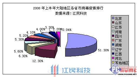 艾滋病经性途径传播的比例_艾滋病病毒传播有哪些途径_计算机病毒的特征和传播途径