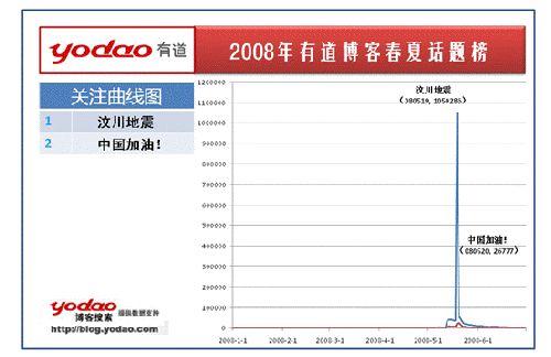 有道公布08年春夏博客话题榜