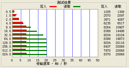 u盘 读写速度慢_那个u盘速度最快_u盘复制文件速度特别慢