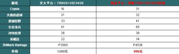 独显3A平台 双敏790X+3850套装999元