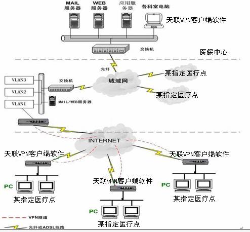 金万维天联VPN实现阳泉医保定点联网