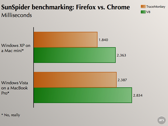 ������ٶ�Chrome���?��������