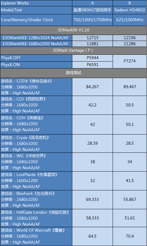 ��ս4850�� ӯͨ9800GT��Ϸ��������