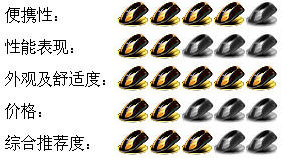谁是NB鼠王 08笔记本无线鼠标横向评测