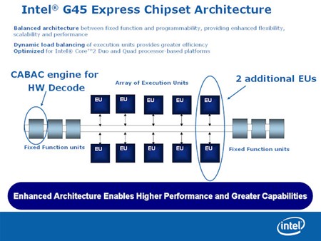Intel GMA X4500 IGP架构