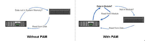 NetApp的:没有必要添加的磁盘也可以提高性能