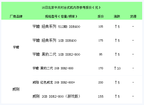 ��Դ��ȱ 2GB�����ڴ�۸�����