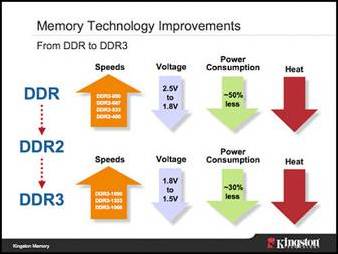 DDR2到DDR3的改进