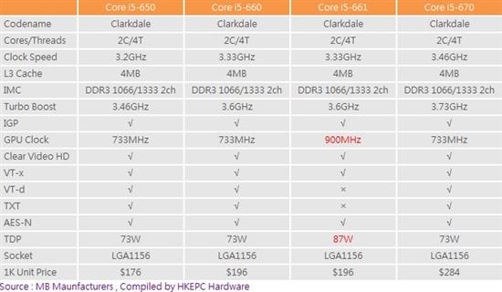 ��Intel 32nm��Core i5����1�·���