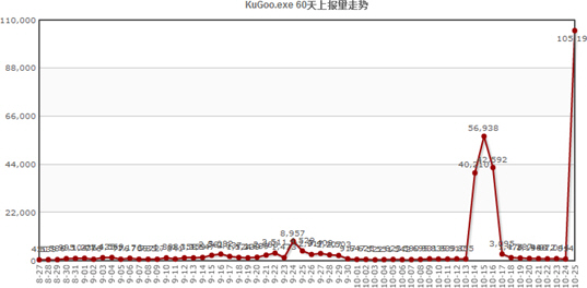 云安全:酷狗被挂马 单日攻击超10万次