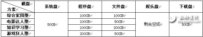 大硬盘给Windows 7系统分区方案推荐