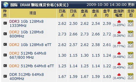 每片涨74块8毛?显卡涨价6大内幕揭秘