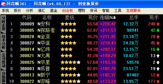 同花顺手机炒股软件全面支持创业板
