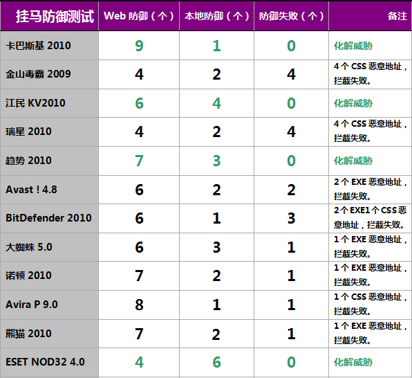 2010杀毒软件评测之决战win7杀毒巅峰
