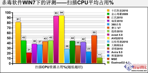 2010杀毒软件评测之决战win7杀毒巅峰