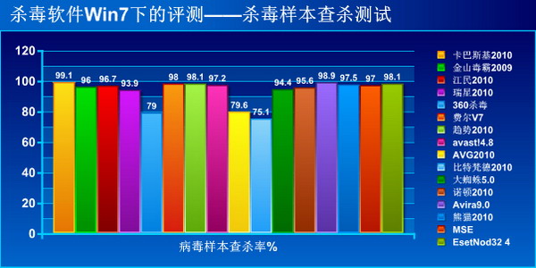 2010杀毒软件评测之决战win7杀毒巅峰