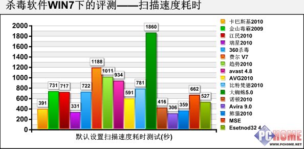 2010杀毒软件评测之决战win7杀毒巅峰