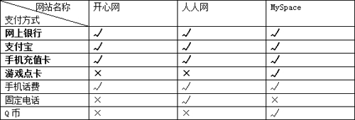 电子支付助SNS应用商业模式走向深入