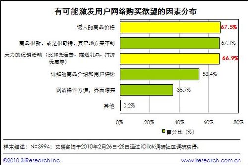 艾瑞发布2010春节网购年货调研数据