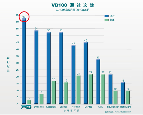 VB100测试：ESET像怪兽继续不败金身
