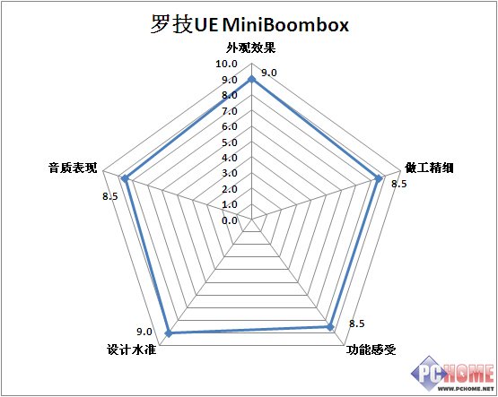 时尚蓝牙！罗技 MiniBoombox全国首测