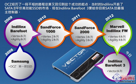 ���������� OCZ Vector��̬Ӳ������