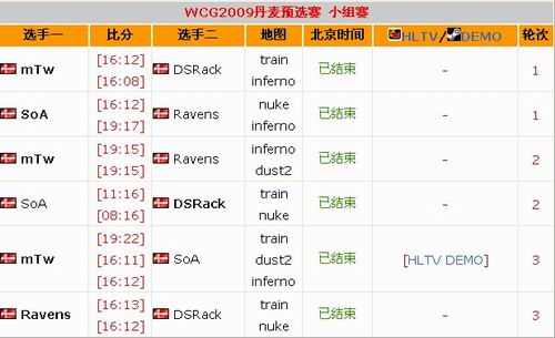 WCG丹麦预选赛 mTw顺利出线