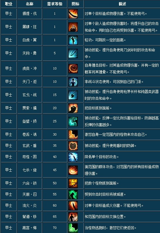 《<em>倩女幽魂</em>》<em>甲士技能</em>一览 <em>倩女幽魂</em>|网易 电脑